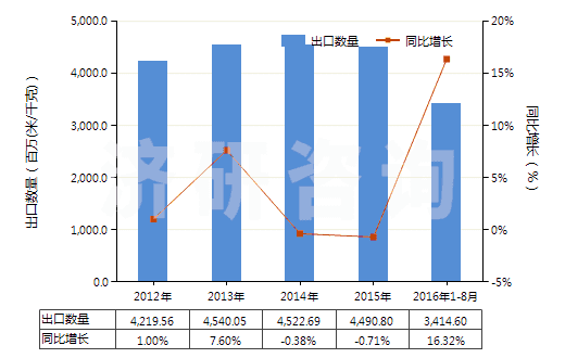 2012-2016年8月中國(guó)聚酯變形長(zhǎng)絲≥85％染色布(HS54075200)出口量及增速統(tǒng)計(jì)